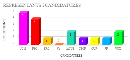 Eleccions 28M 2023_Gràfics_Representants i candidatures.png