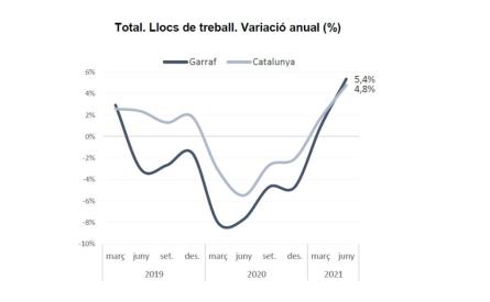 Gràfic LLocs de treball-Variació anual.jpg