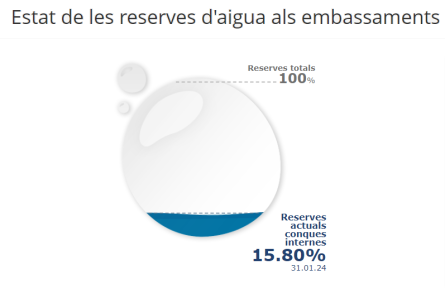 reserves aigua 010224.png