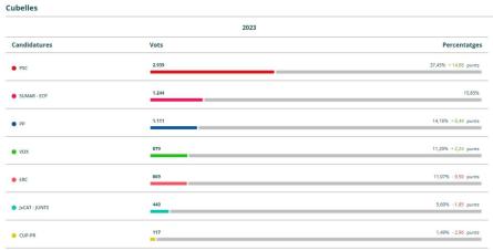 RESULTATS CUBELLES 23J CONGRES 2023.jpg