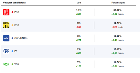 RESULTATS ELECCIONS 12M (3).png