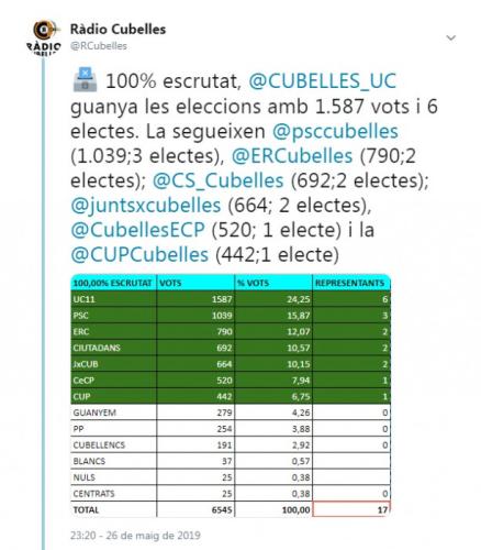 Resultats eleccions municipals Cubelles 2019.jpg